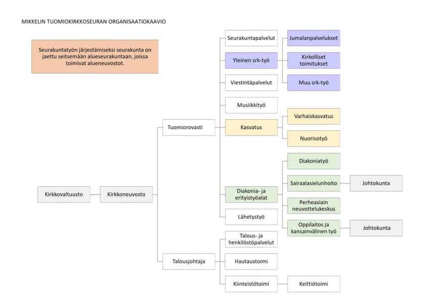 Mikkelin tuomiokirkkoseurakunnan organisaatiokaavio.